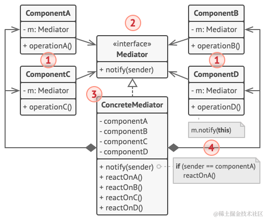 中介者设计模式的结构