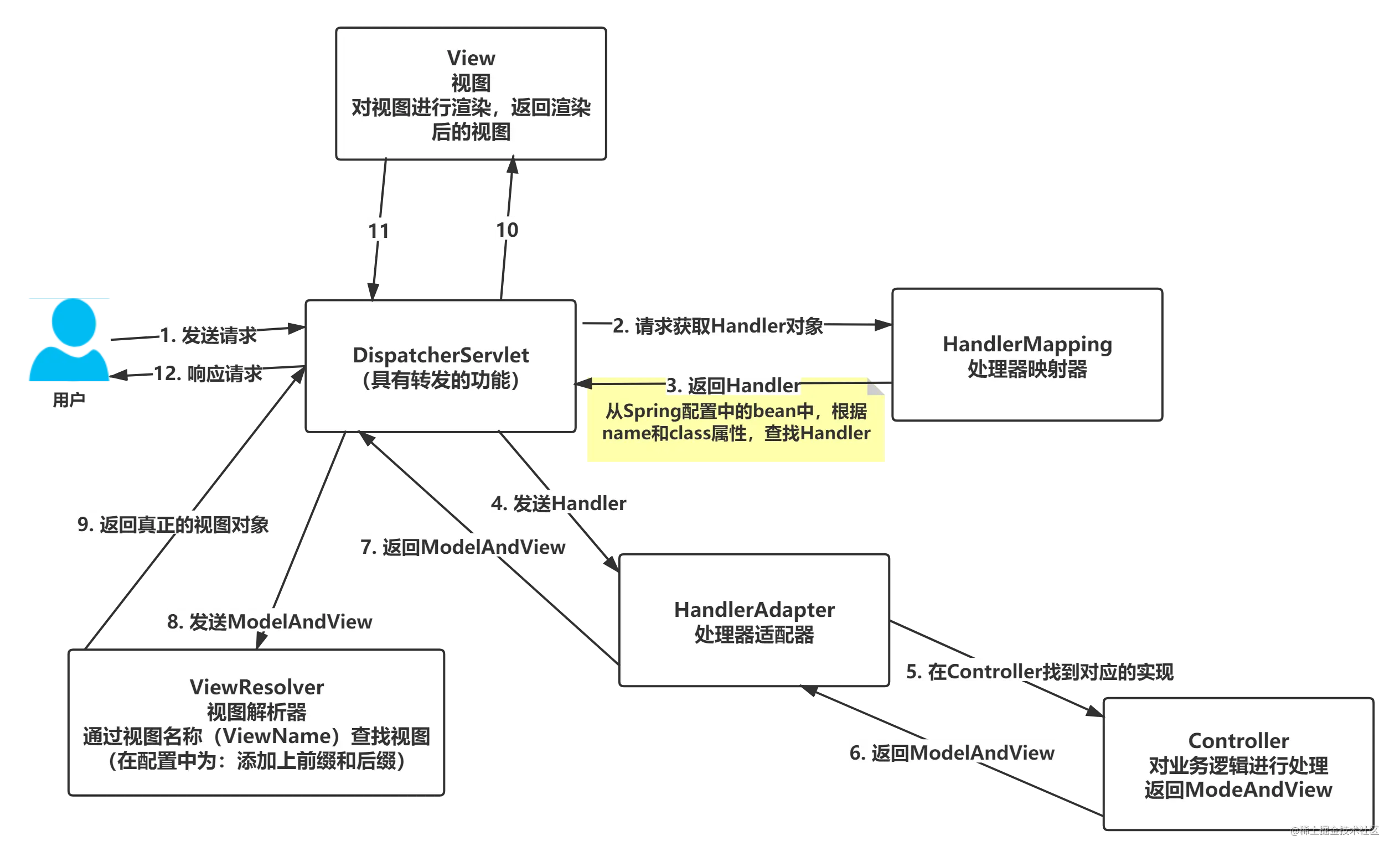 SpringMVC原理解析1.原理图2.代码实例解析（建