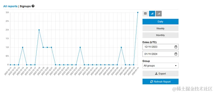Discourse 新注册用户数据是怎么表达的