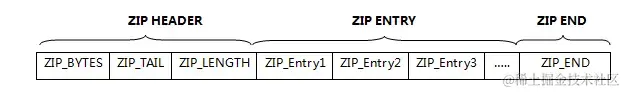ziplist