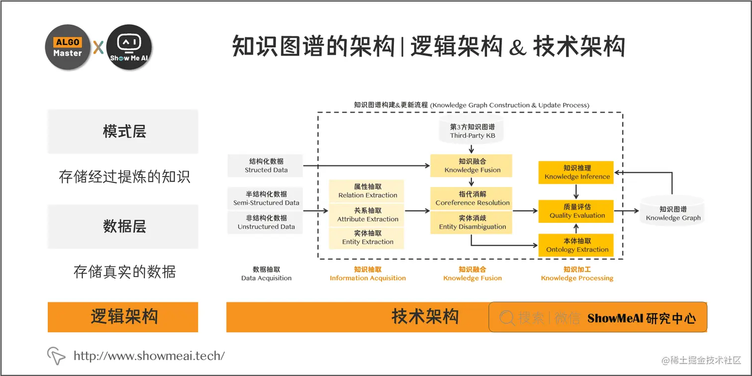 知识图谱的架构 | 逻辑架构 & 技术架构; 6-8