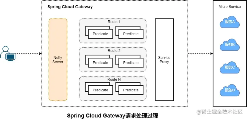 Spring Cloud Gateway请求处理过程.jpg