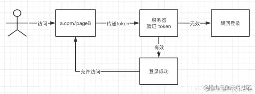 Token 机制实现流程