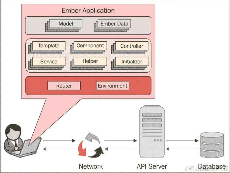 Ember 应用程序的解剖结构