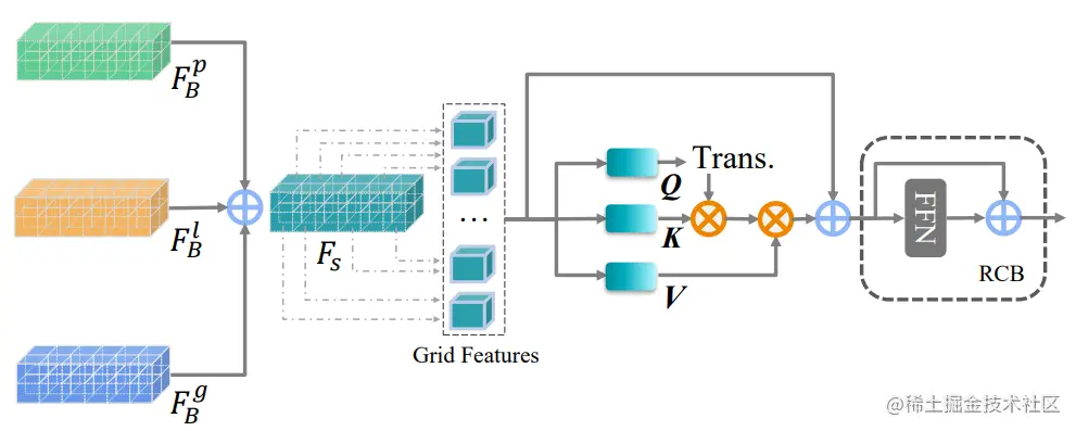 图4. 特征动态聚合模块
