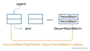 Producer RecordAccumulator 模型