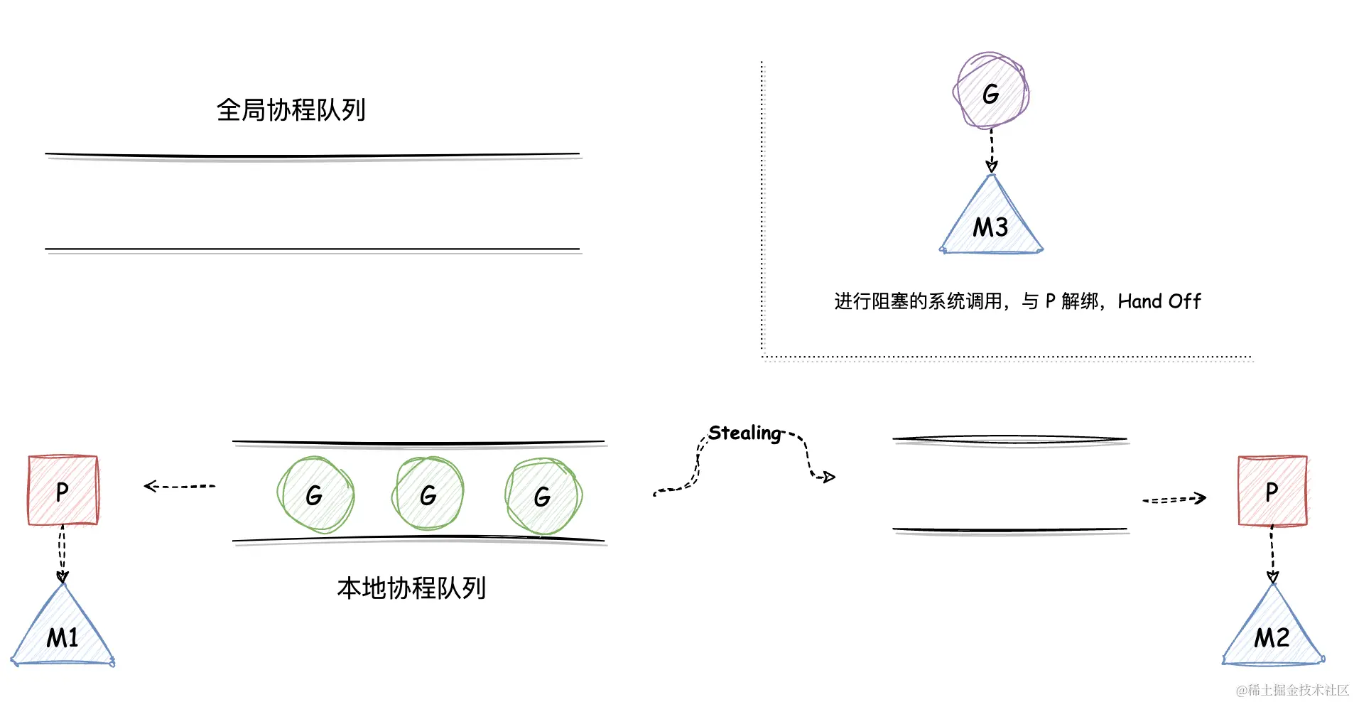 Hand Off 和 Steal Work .png