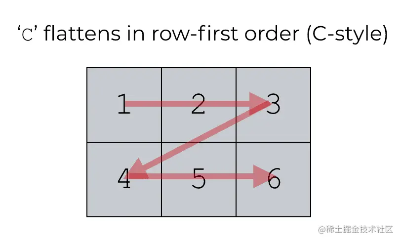 A picture that shows Numpy ravel with order = 'c'
