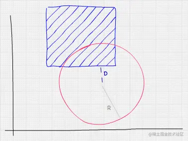 手绘一个正方形，部分重叠在圆的顶部。半径由标记为 R 的浅线表示。距离线从圆的中心到正方形的最近点。