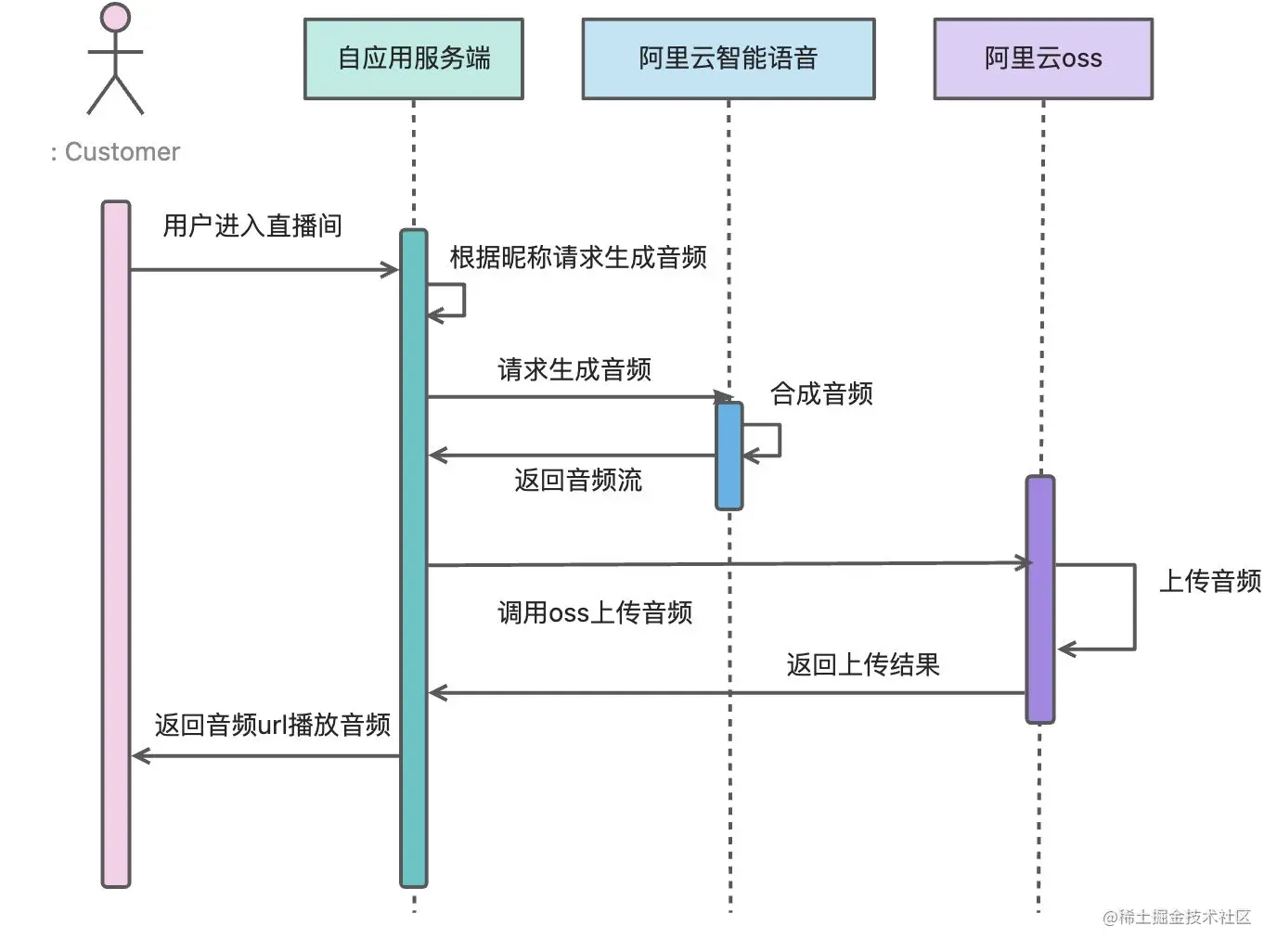 一文教你智能交互音频如何直传OSS - 掘金