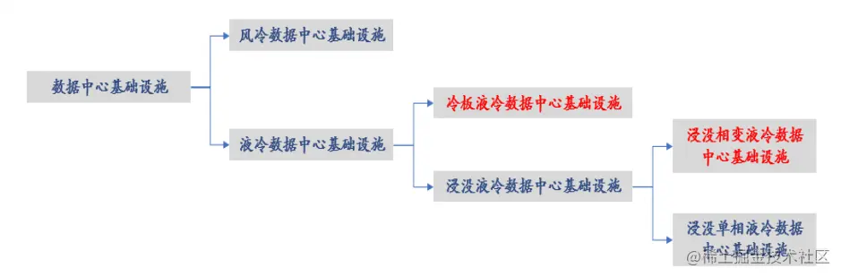 数据中心技术设施分为风冷数据中心基础设施和液冷数据中心基础设施.png
