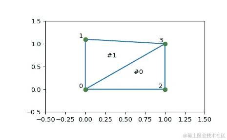 "此代码生成一个 X-Y 图，带有四个绿色点，注释为 0 到 3，大致呈矩形。矩形由连接点 0 和 3 形成的对角线线条轮廓。顶部三角形注释为＃1，底部三角形注释为＃0。"
