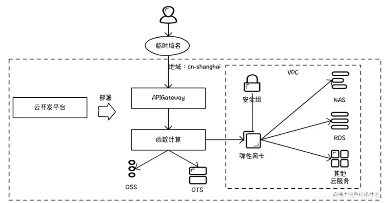 阿里云-云开发平台存储篇——给应用接上后端存储能力给应用接