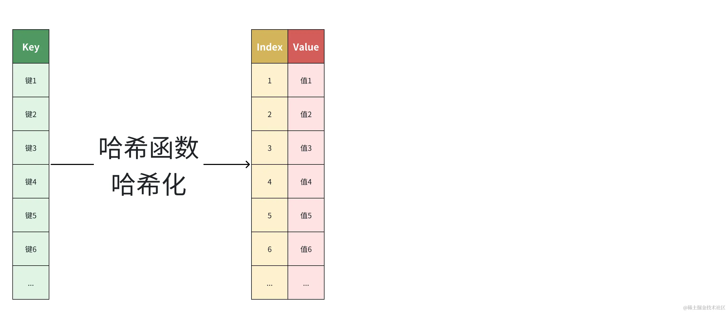 散列表原理示意图