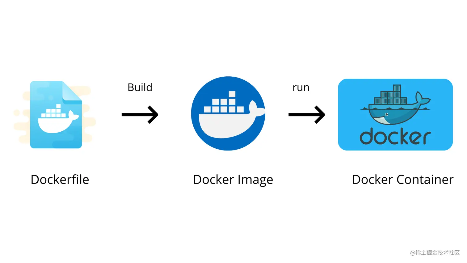 Docker process