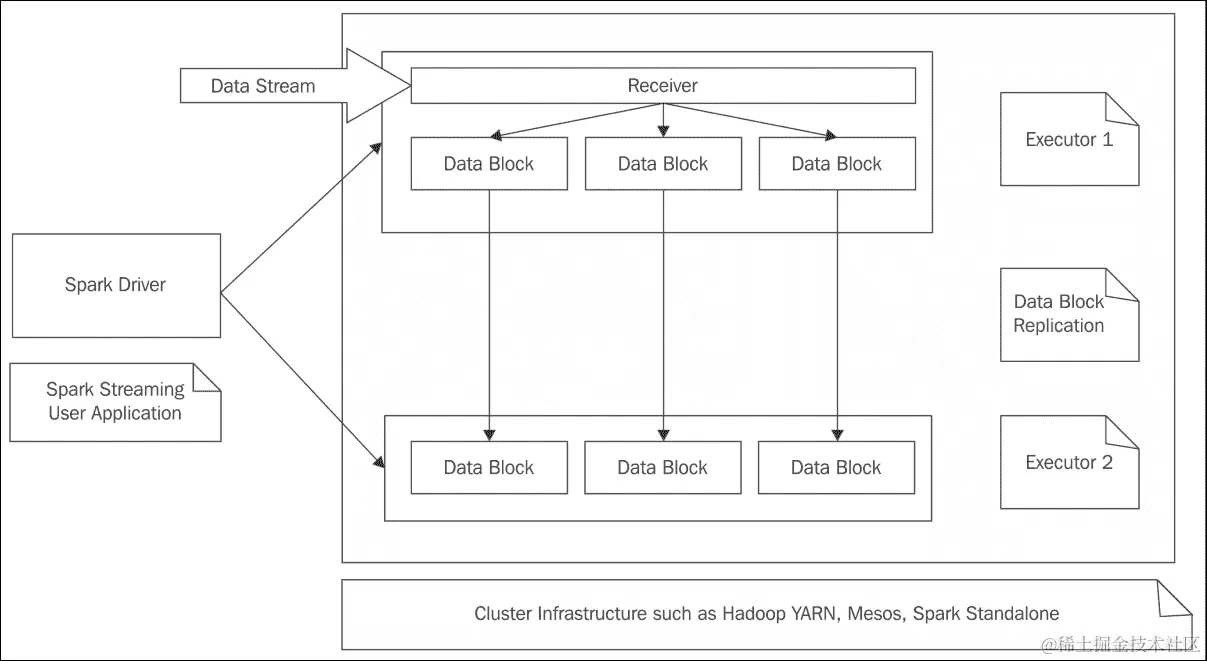 生产环境中的 Spark Streaming 作业