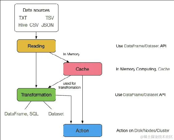 Spark 和数据科学家的工作流程