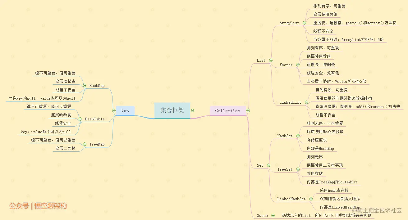 集合框架思维导图
