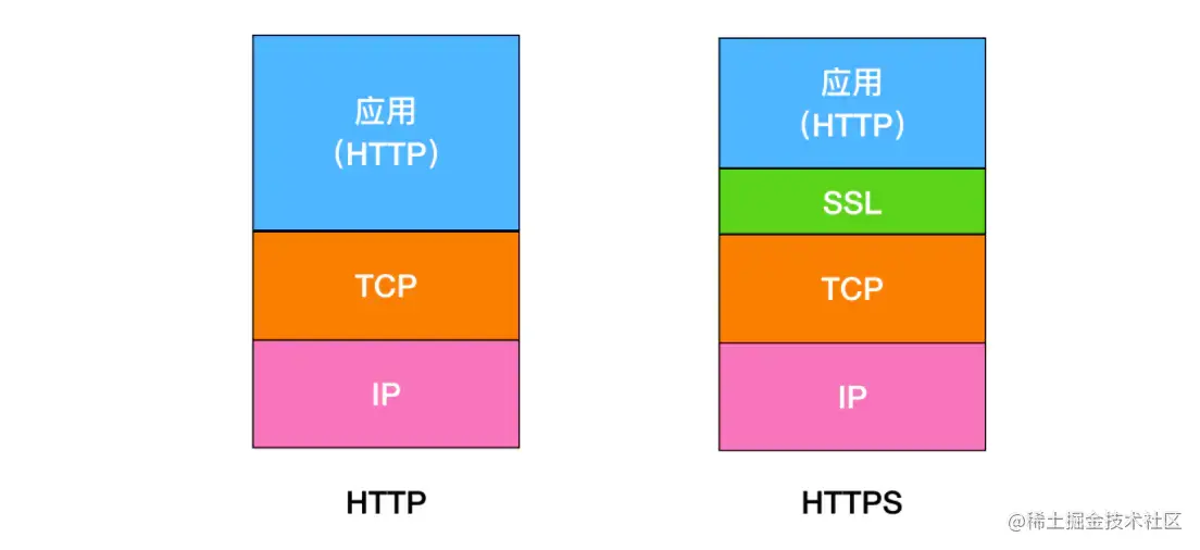 HTTP与HTTPS区别