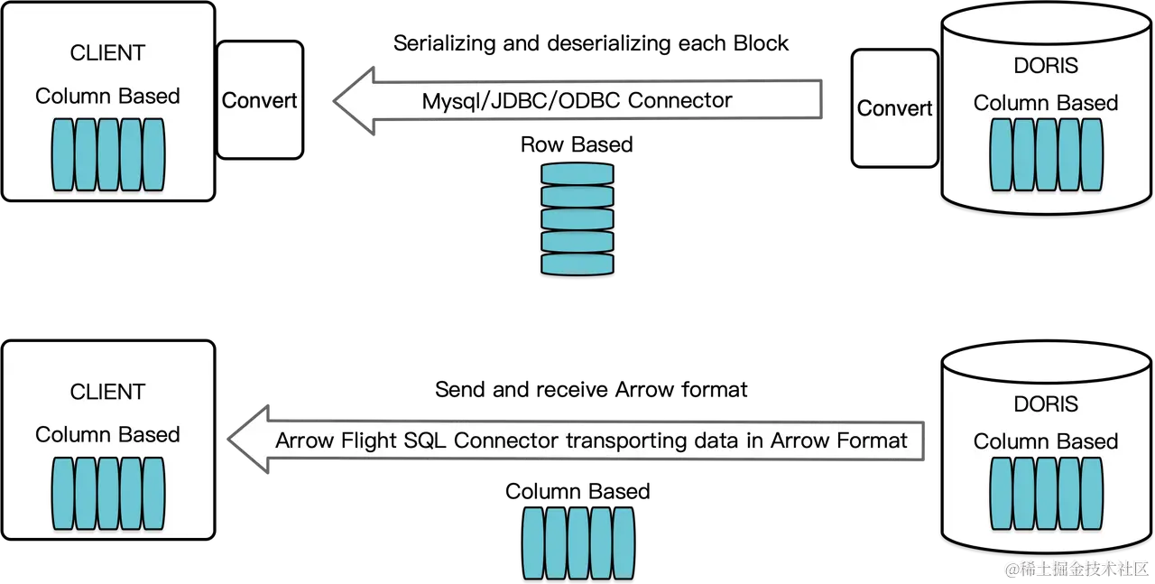 基于 Arrow Flight SQL 的高速数据传输链路.png