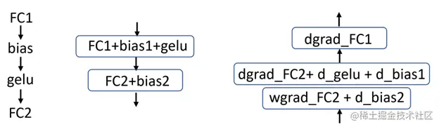 An example of matrix multiply operations in which dgrad and wgrad corresponds to data and weight gradient computation for fully connected layers, respectively. The diagram does not show matmul operations with no fusions (such as wgrad_FC1).