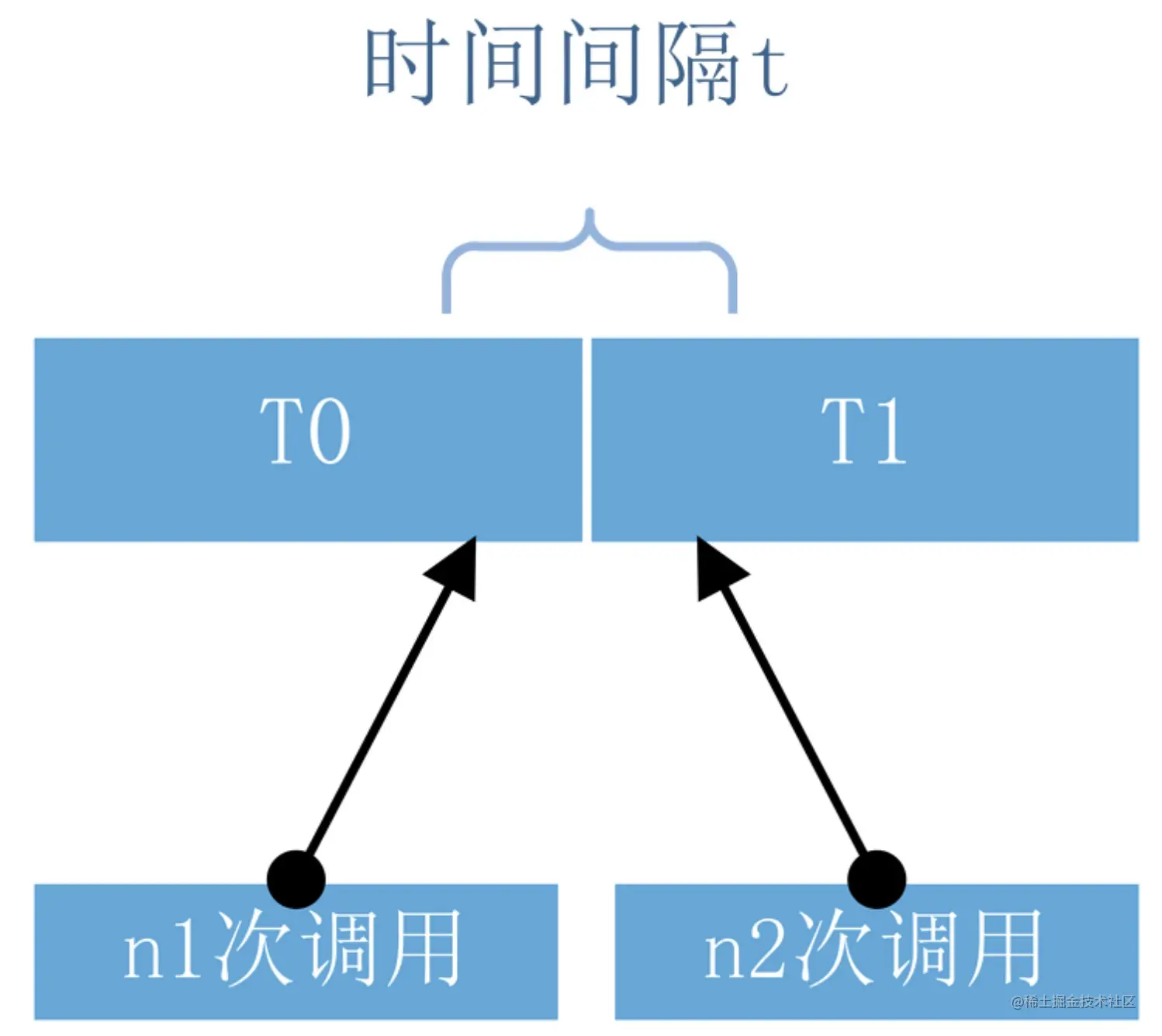 🏆【数据结构之旅】「限流算法专项」带你认识常用的限流算法的技
