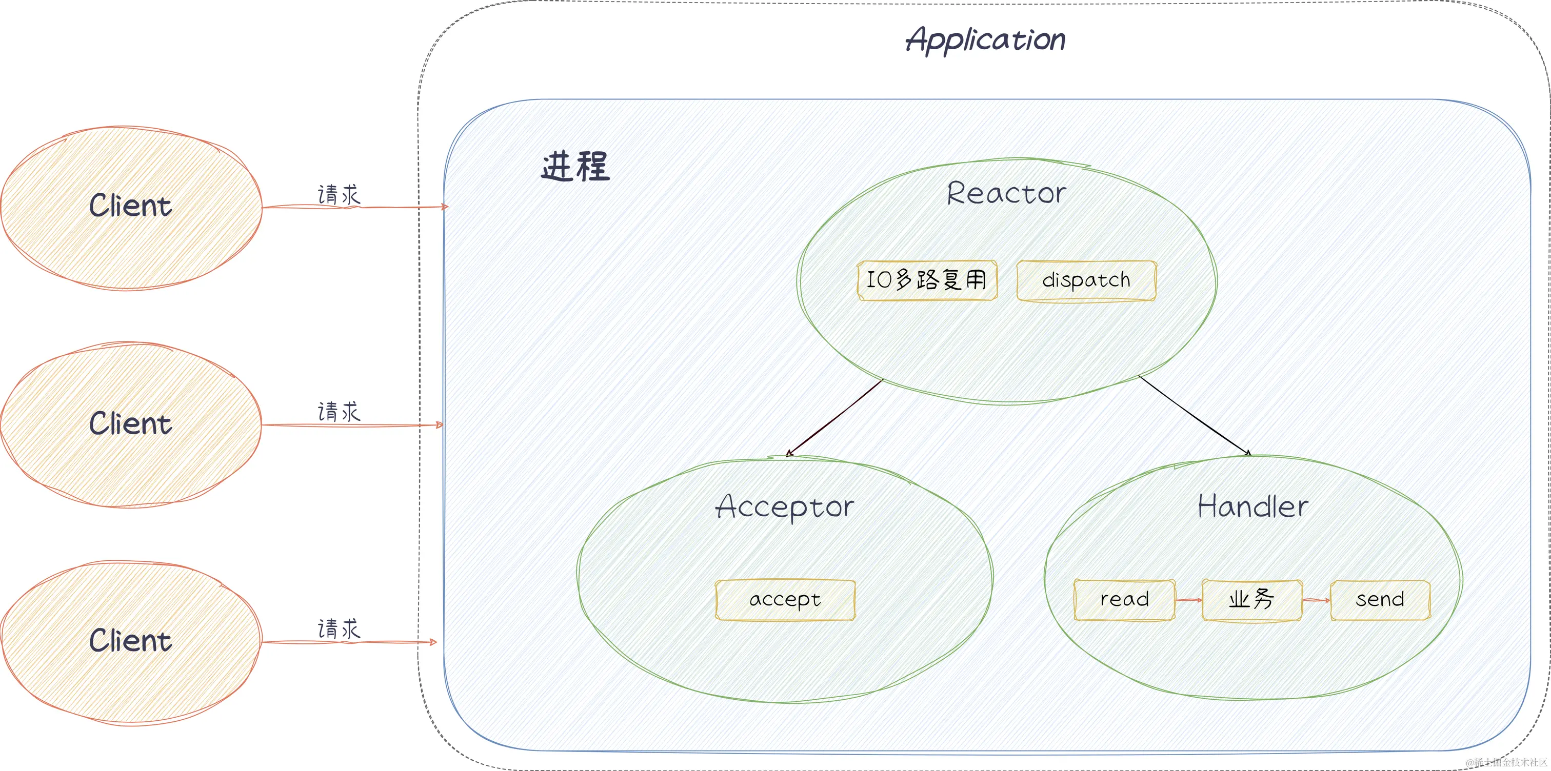 Redis单线程-第 1 页.drawio.png