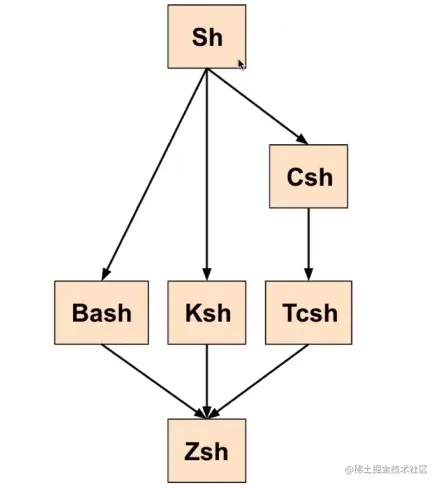 学习如何编写shell 脚本 基础篇 掘金