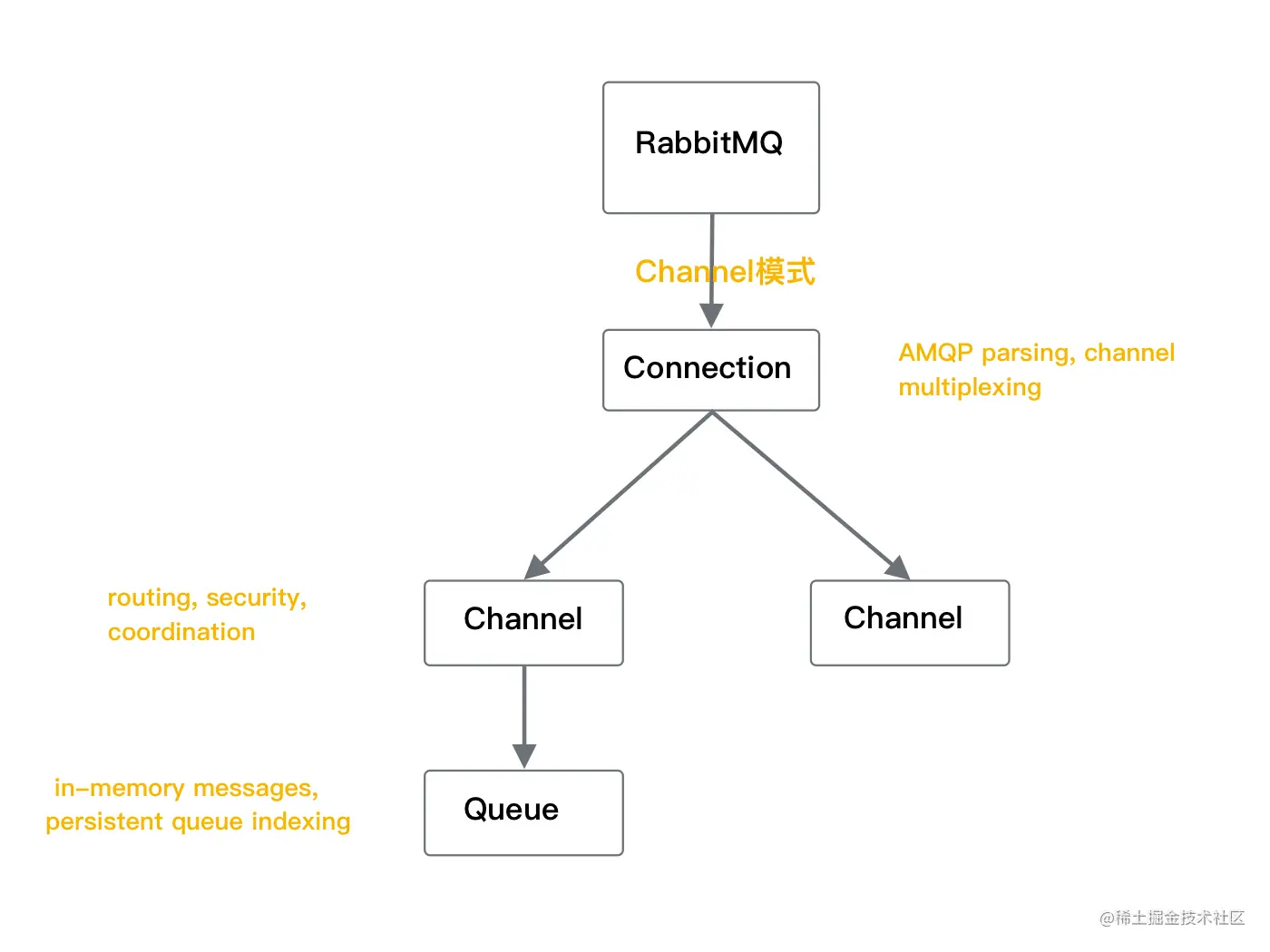 RabbitMQ client CacheMode为 Channel模式