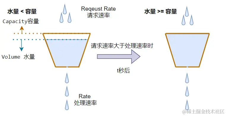 漏桶算法