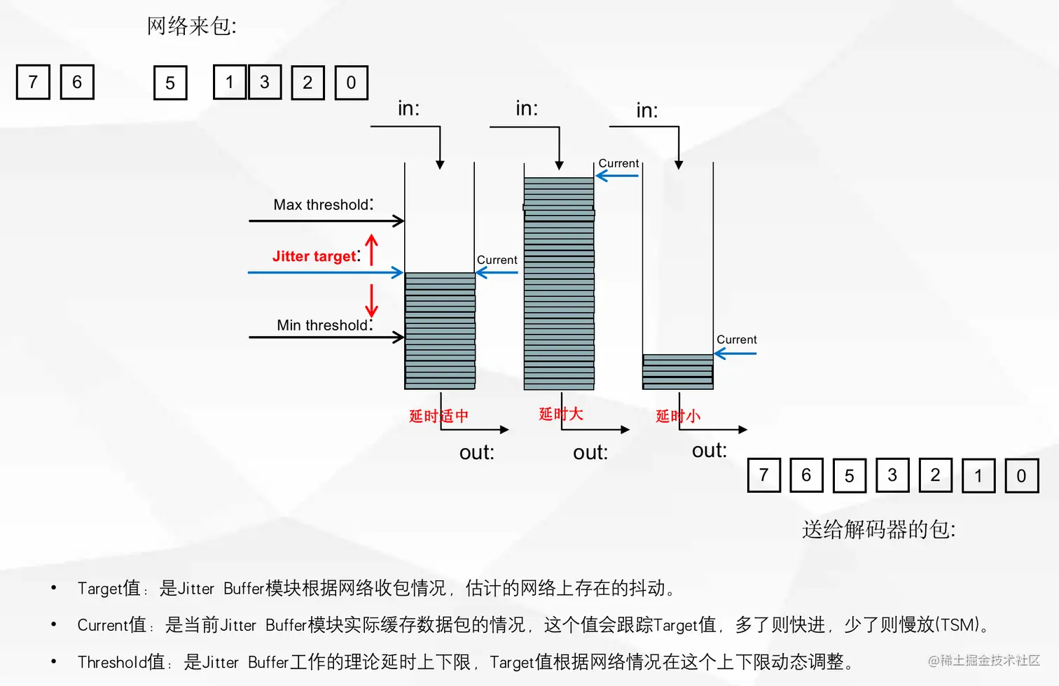 图6 RTC 系统的抗抖动模块原理示意图