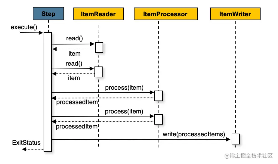 Chunk Oriented Processing With Item Processor