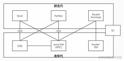 垃圾收集器分类