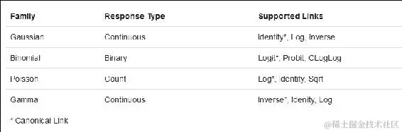 使用 Spark 进行广义线性回归