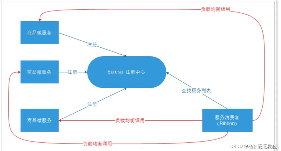 springcloud五大核心