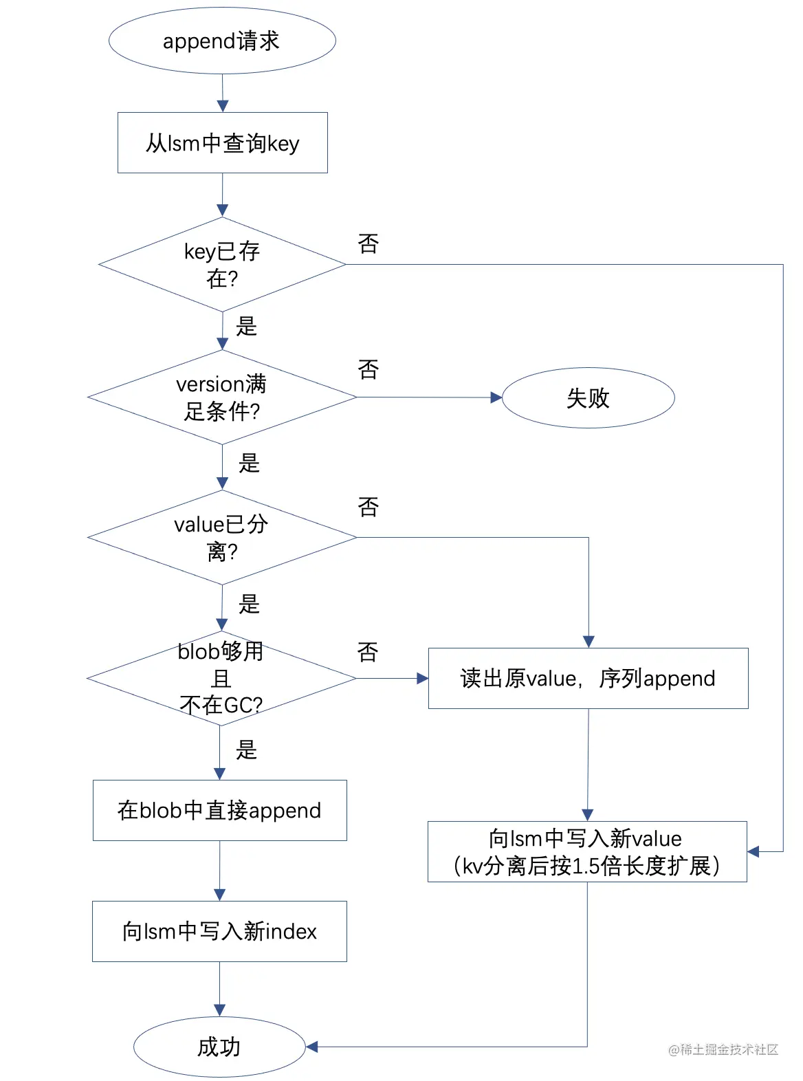 序列append更新流程