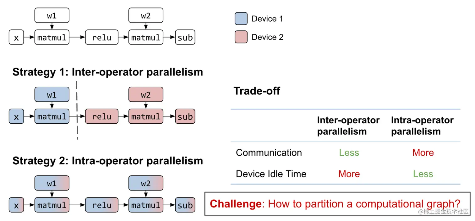  Diagram of two flows showing Alpa interoperator and intraoperator sharding parallelism strategies. Interoperator parallelism has less communication and more device idle time, whereas intraoperator parallelism has more communication and less device idle time.