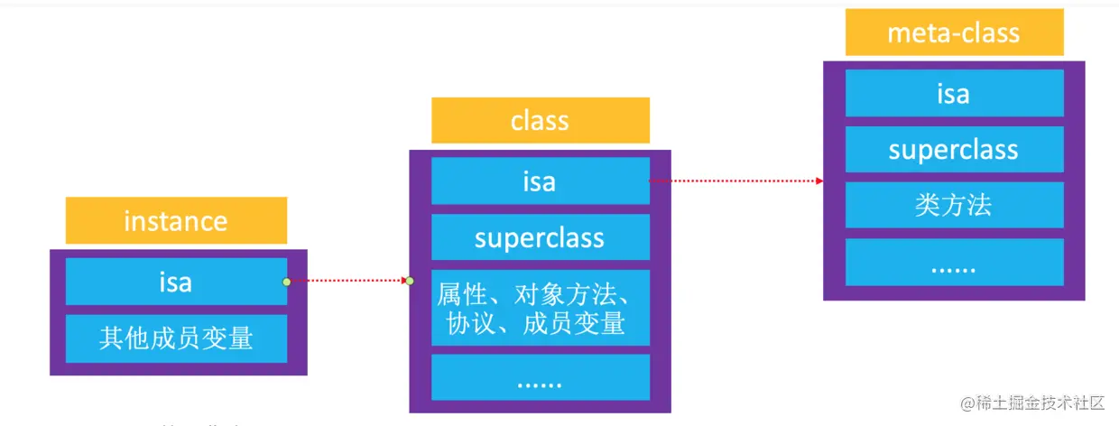 isa指针的作用