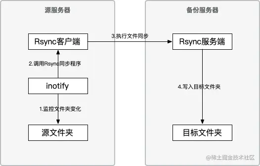 rsync+inotify结构图