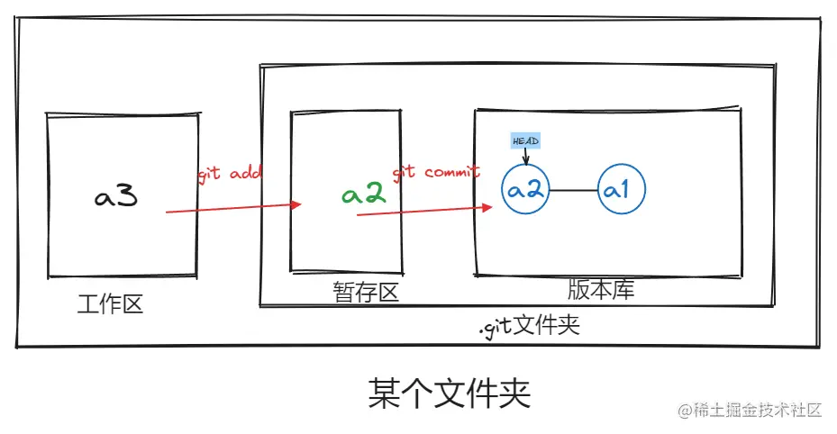 时刻2：执行暂存命令，执行提交命令