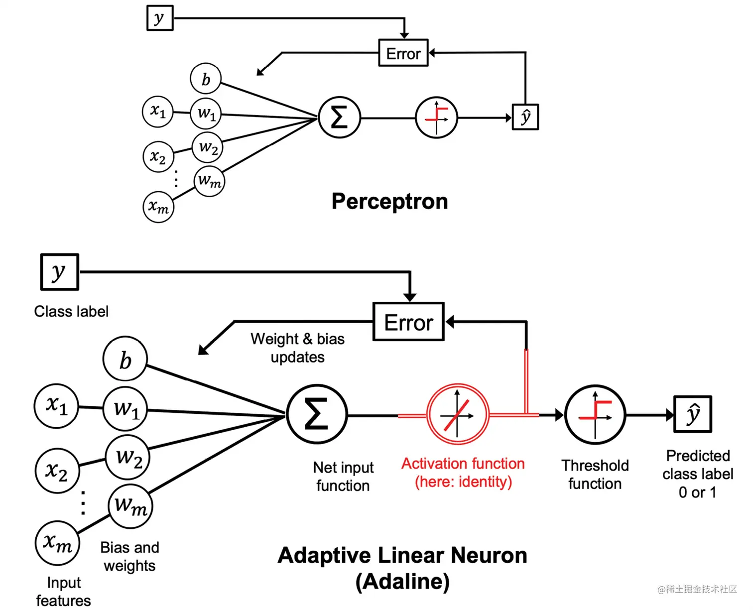 图2.9：感知机和自适应线性神经元算法的对比