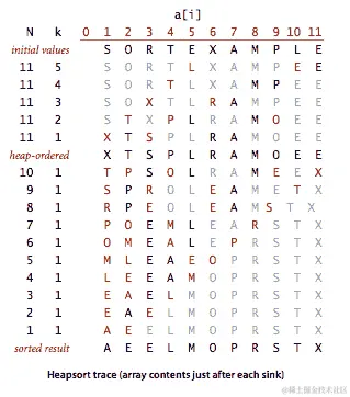 堆排序的跟踪