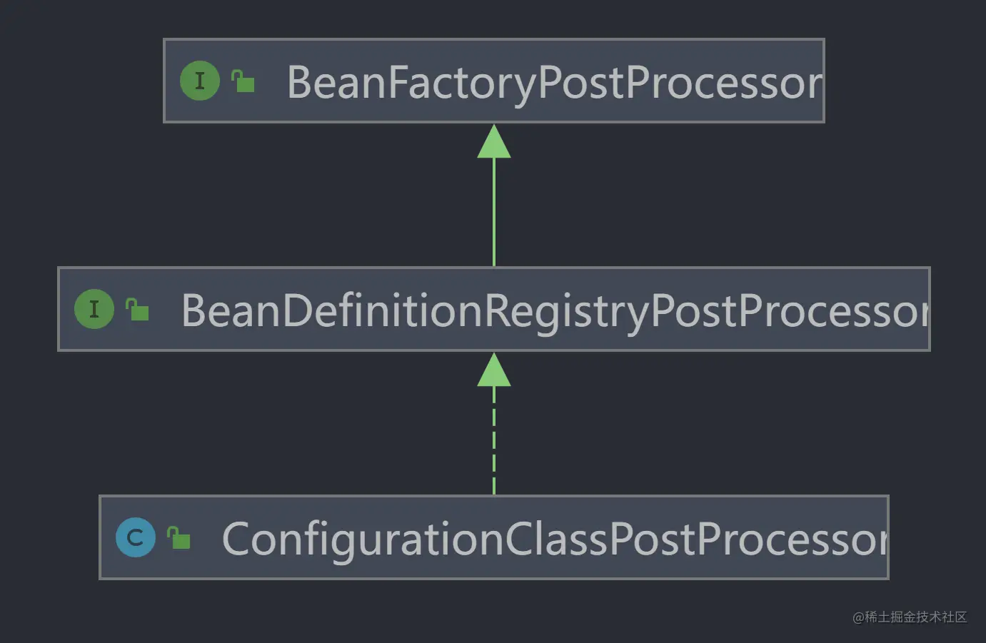 configuration_class_post_processor_uml.png