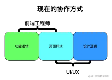 图片来自“现代 Web 开发困境与破局”