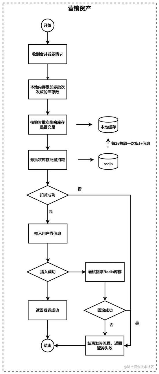 抖音支付十万级 TPS 流量发券实践