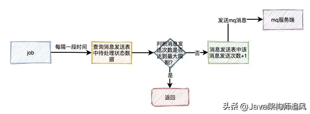 如何设计一个高并发的秒杀架构？