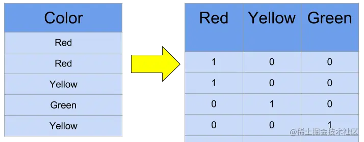 Sklearn OneHotEncoder