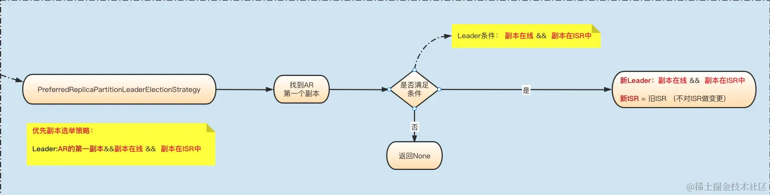 优先副本选举 (点击阅读原文看高清大图)