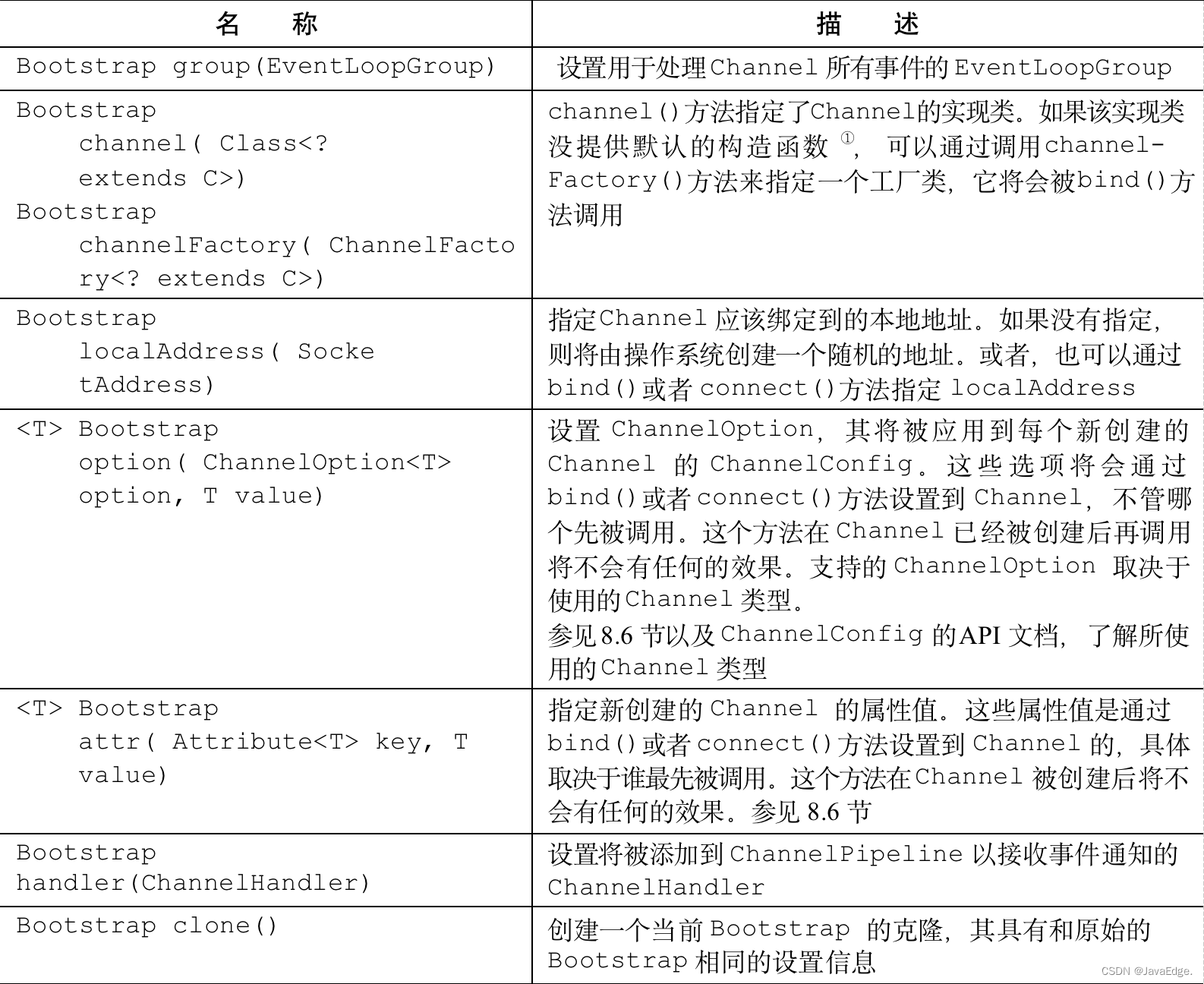 表 8-1：Bootstrap类的API