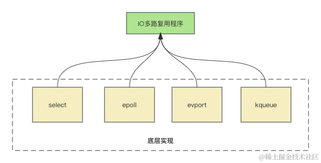redis-io多路复用.png